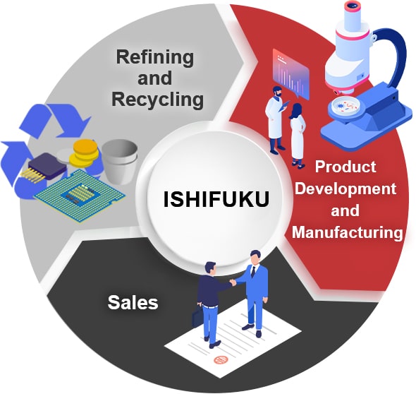 ISHIFUKU Refining and Recycling Product Development and Manufacturing Sales